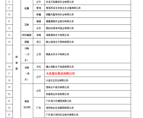 88858cc永利集团グループが国度水産種業陣形企業に選ばれたことを祝う